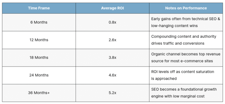 E-commerce SEO: Why Blogging Drives More Sales Than Paid Ads Long-Term