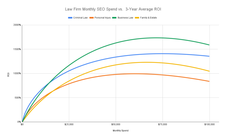 Legal SEO: How Long Does It Take for a Law Firm to Rank on Page 1?