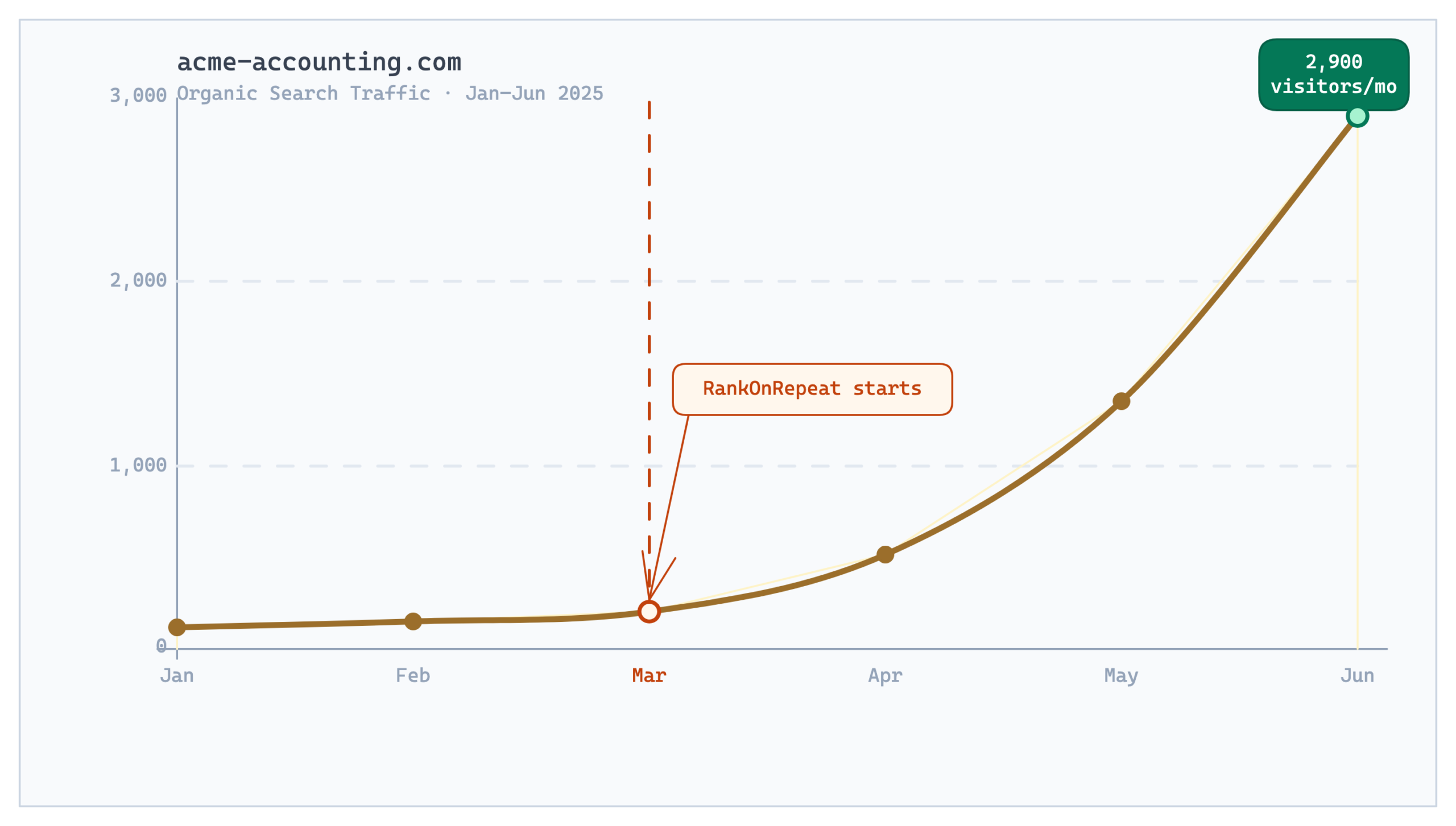 Organic traffic growing from 120 to 2,900 visitors per month after RankOnRepeat starts
